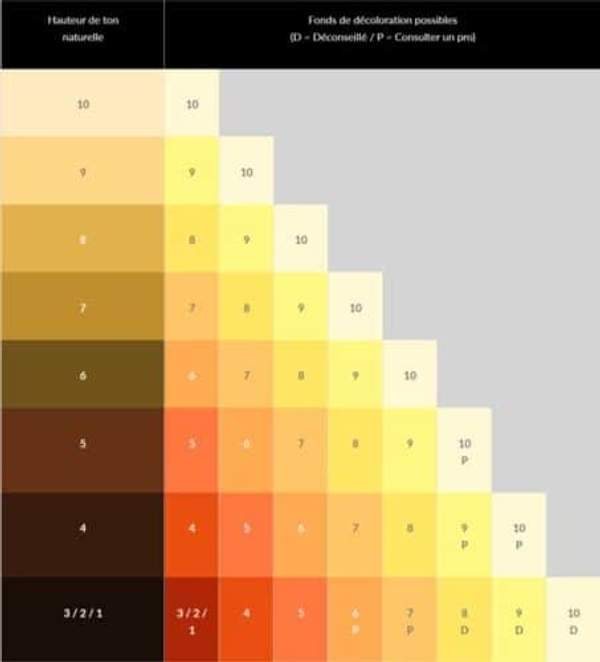 Tableau des hauteurs de tons selon la couleur naturelle du cheveux pour une décoloration
